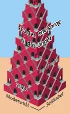 Fra det ene sprog til det andet af Michael Bach Ipsen, Klaus Rifbjerg og Claus Tilling